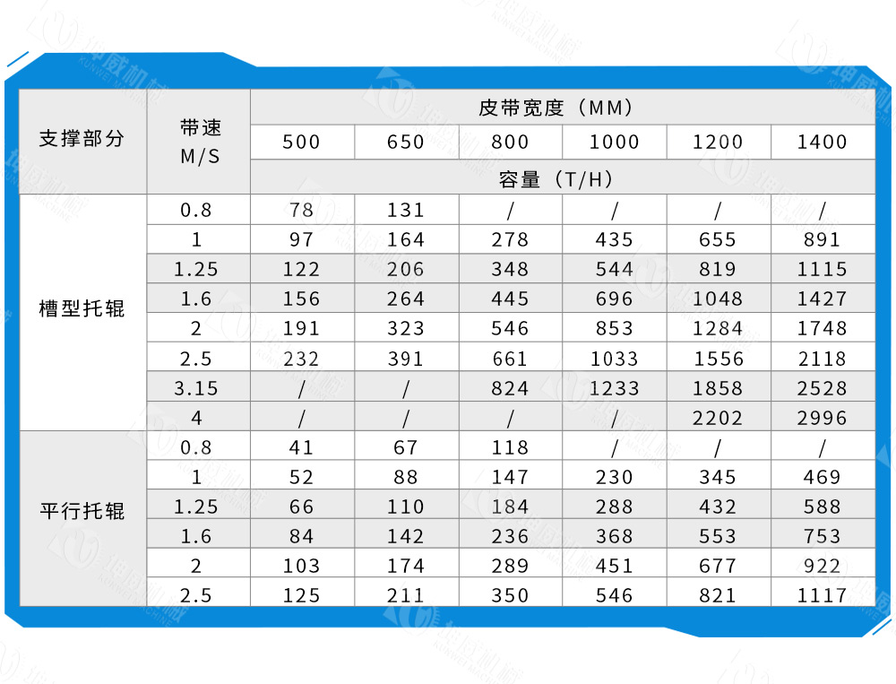 固定式皮帶輸送機技術參數(shù)